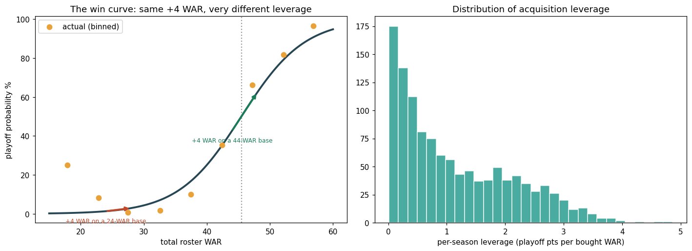 Win curve and leverage distribution