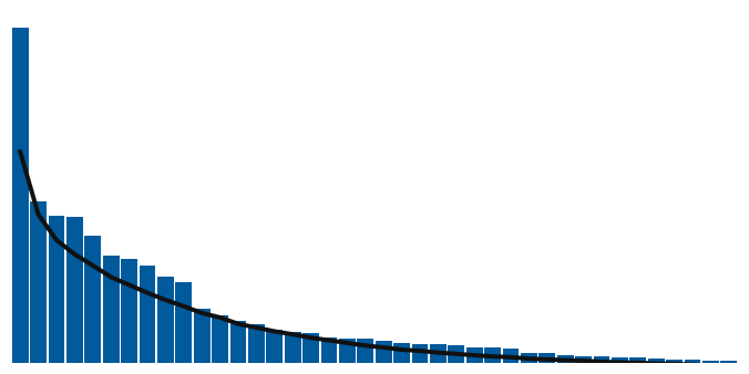 Roster value distribution preview