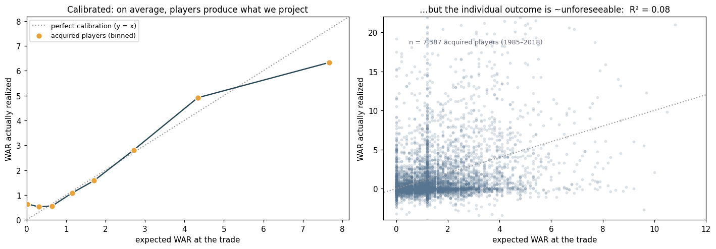 Trade-grade calibration (left) and the spread of realized outcomes (right)